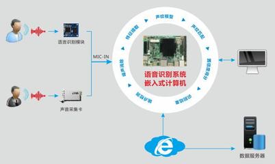 華北工控語音識別產(chǎn)品方案 為汽車智能互聯(lián)體驗賦能